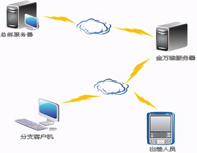 金萬維NAT版 無需安裝小助手，移動設備輕松接入企業(yè)內網